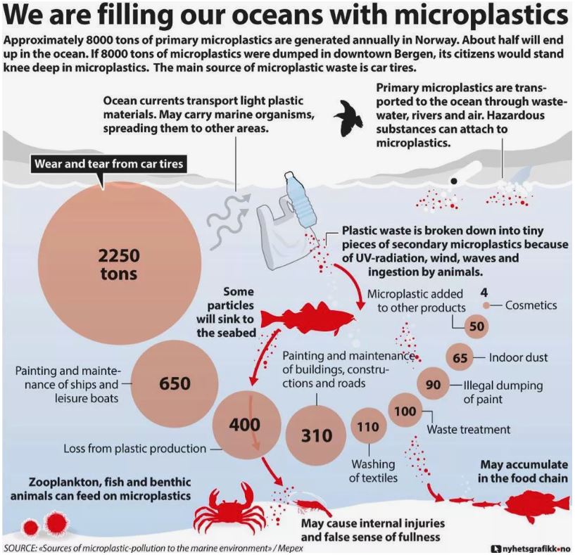 What is the Largest Cause of Microplastic Pollution in Oceans? – Nya ...